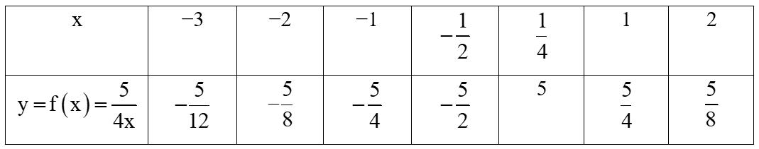 Cho hàm số y = fx = 5/4x .   Hãy tìm các giá trị tương ứng của các hàm số trong bảng sau: (ảnh 2)