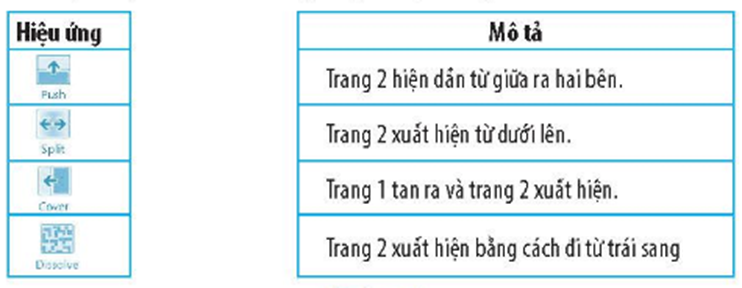 Nối hiệu ứng với mô tả tương ứng cho phù hợp Hiệu ứng Mô tả Trang 2 hiện (ảnh 1)