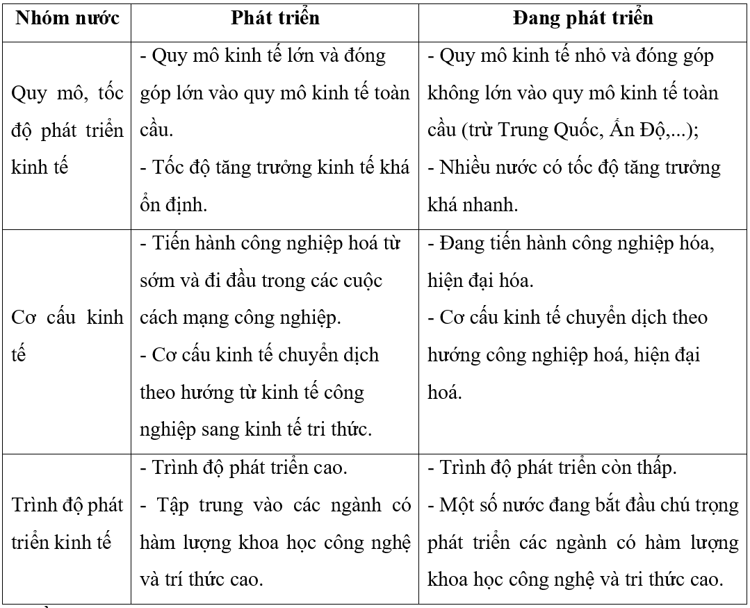 Lập bảng so sánh sự khác biệt về kinh tế và xã hội của nước phát triển và nước đang phát triển. (ảnh 1)