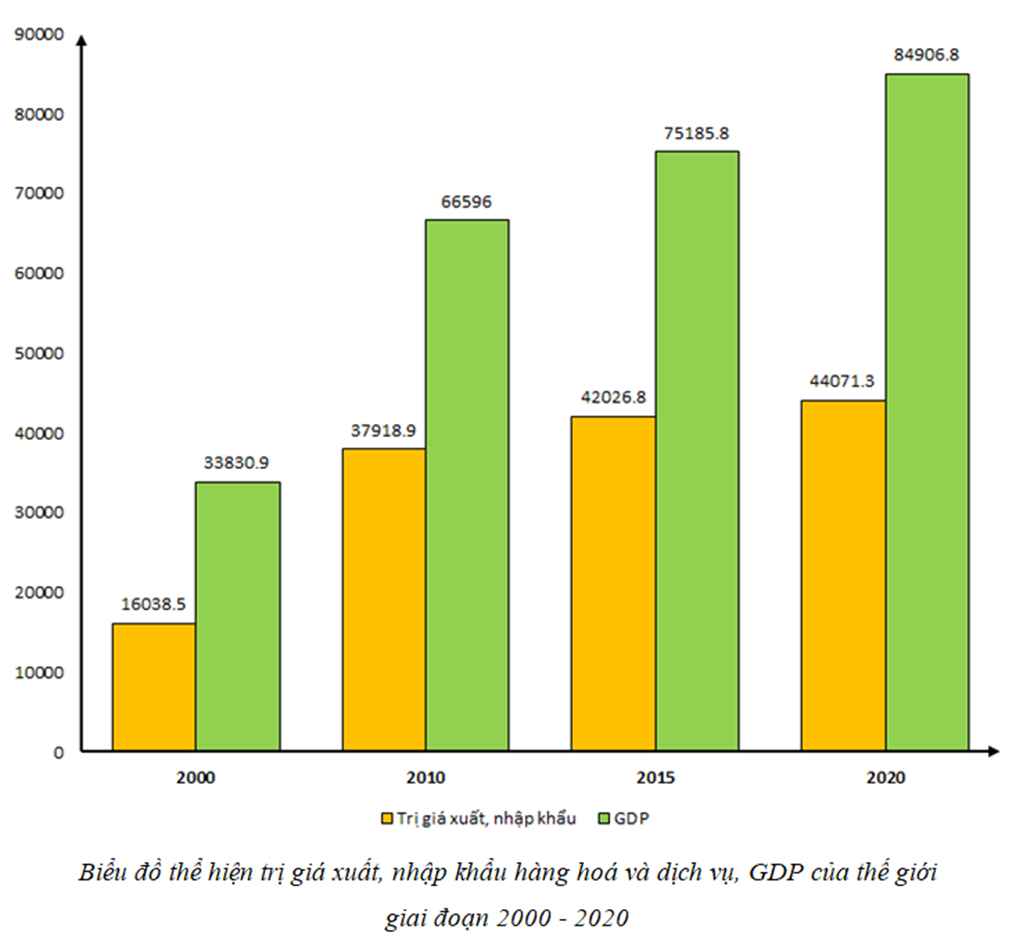 Cho bảng số liệu:- Vẽ biểu đồ thể hiện trị giá xuất, nhập khẩu hàng hoá và dịch vụ, GDP của thế giới giai đoạn 2000 - 2020.  - Nhận xét trị giá xuất, nhập khẩu hàng hoá và dịch vụ, GDP của thế giới trong giai đoạn trên.  (ảnh 2)