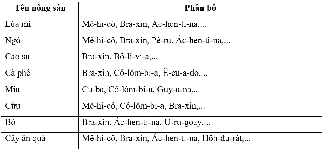 Dựa vào bản đồ phân bố nông nghiệp, lâm nghiệp và thuỷ sản khu vực Mỹ La tinh năm 2020 (hình 7.2 SGK trang 32), hãy hoàn thành bảng sau đây.  PHÂN BỐ MỘT SỐ NÔNG SẢN Ở KHU VỰC MỸ LA TINH (ảnh 2)