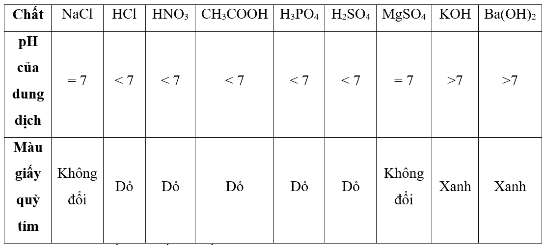 Cho các chất sau: NaCl, HCl, HNO3, CH3COOH, H3PO4, H2SO4, MgSO4, KOH, Ba(OH)2. a) Trong các chất trên, chất nào tạo dung dịch có pH < 7? Chất nào tạo dung dịch có pH > 7? (ảnh 2)