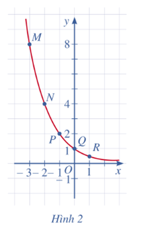 b) Trong mặt phẳng tọa độ Oxy, hãy biểu diễn các điểm (x; y) trong bảng giá trị ở câu a.  Bằng cách làm tương tự, lấy nhiều điểm   với x ∈ ℝ và nối lại, ta được đồ thị hàm số   (Hình 2). (ảnh 1)
