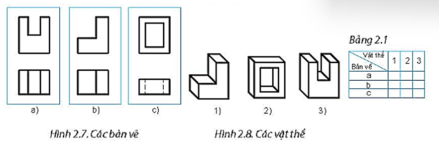 Đọc các bản vẽ hình chiếu a, b, c ở Hình 2.7 và đối chiếu với các vật thể 1, 2, 3 trong Hình 2.8. Kẻ mẫu Bảng 2.1 vào vở rồi đánh dấu (x) vào ô tương ứng để chỉ rõ sự tương ứng giữa các bản vẽ và các vật thể.   (ảnh 1)