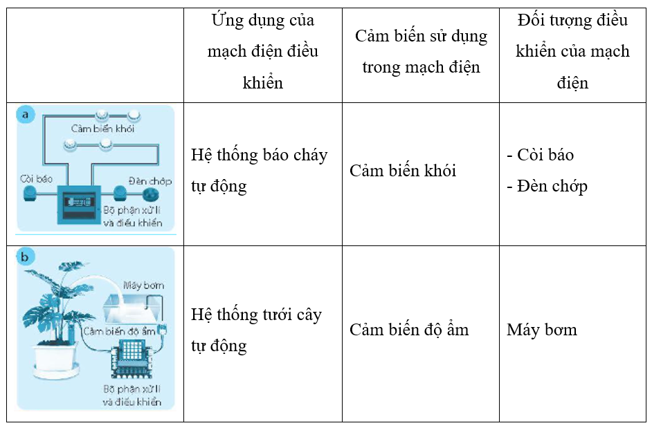 Hãy điền các thông tin tương ứng với các mạch điện điều khiển ứng dụng trong thực tế vào Bảng 14.1 dưới đây. (ảnh 2)