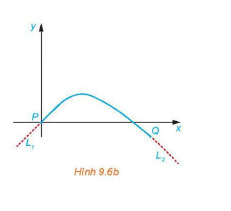 Một kĩ sư thiết kế một đường ray tàu lượn, mà mặt cắt của nó gồm một cung đường cong có dạng parabol (H.9.6a), đoạn dốc lên L1 và đoạn dốc xuống L2 là những phần đường thẳng có hệ số góc lần lượt là 0,5 và –0,75. Để tàu lượn chạy êm và không bị đổi hướng đột ngột, L1 và L2 phải là những tiếp tuyến của cung parabol tại các điểm chuyển tiếp P và Q (H.9.6b). Giả sử gốc tọa độ đặt tại P và phương trình của parabol là y = ax2 + bx + c, trong đó x tính bằng mét.  a) Tìm c.  (ảnh 1)