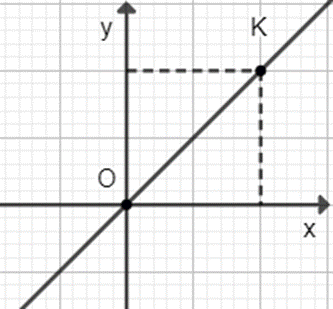 Vẽ đồ thị của các hàm số: y = 0,5x; y = −3x; y = x. (ảnh 3)