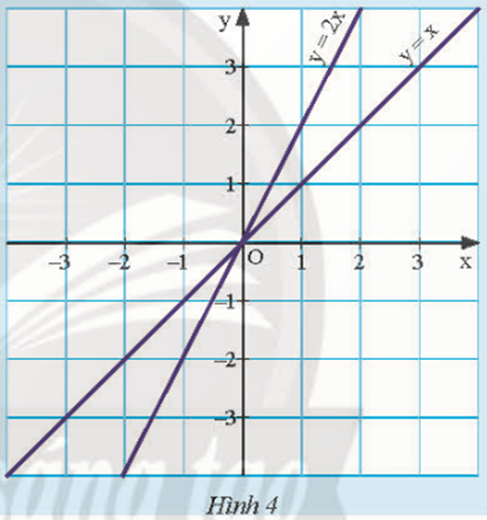 Quan sát Hình 4 a) Tìm giao điểm của hai đường thẳng d: y = 2x và d’: y = x. (ảnh 1)