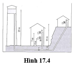 Một tháp nước cung cấp nước sạch cho các dân cư ở xung quanh. Hãy so sánh áp suất của nước tại các điểm A, B, C và D ở hình 17.4. (ảnh 1)