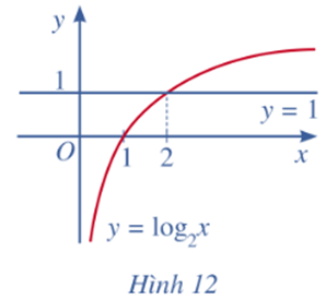 Quan sát Hình 12 và nêu nhận xét về tính đồng biến, nghịch biến của hàm số lôgarit y = log2x. Từ đó, hãy tìm x sao cho log2x > 1.  (ảnh 1)