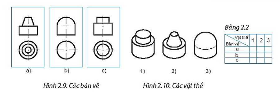 Đọc các bản vẽ hình chiếu a, b, c ở Hình 2.9 và đối chiếu với các vật thể 1, 2, 3 trong Hình 2.10. Kẻ mẫu Bảng 2.2 vào vở rồi đánh dấu (x) vào ô tương ứng để chỉ rõ sự tương ứng giữa các bản vẽ và các vật thể. (ảnh 1)