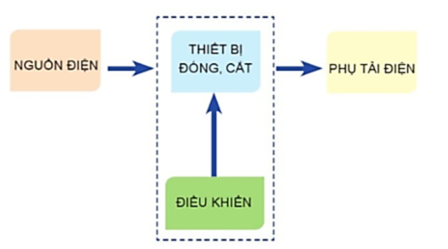 Vẽ và mô tả sơ đồ khối của một mạch điện điều khiển đơn giản mà em biết. (ảnh 1)