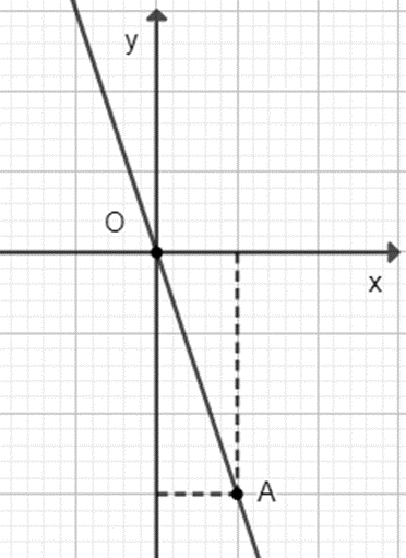 Vẽ đồ thị của các hàm số: y = 0,5x; y = −3x; y = x. (ảnh 2)