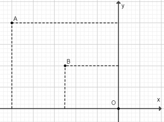 Cho biết đồ thị của hàm số y = ax đi qua điểm .  a) Xác định hệ số a.  b) Vẽ điểm trên đồ thị có hoành độ bằng −5.  c) Vẽ điểm trên đồ thị có tung độ bằng 2. (ảnh 1)