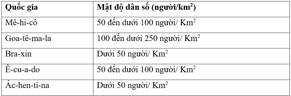 Dựa vào bản đồ phân bố dân cư khu vực Mỹ La tinh năm 2020, trang 27 SGK, hãy hoàn thành bảng sau đây.  (ảnh 2)