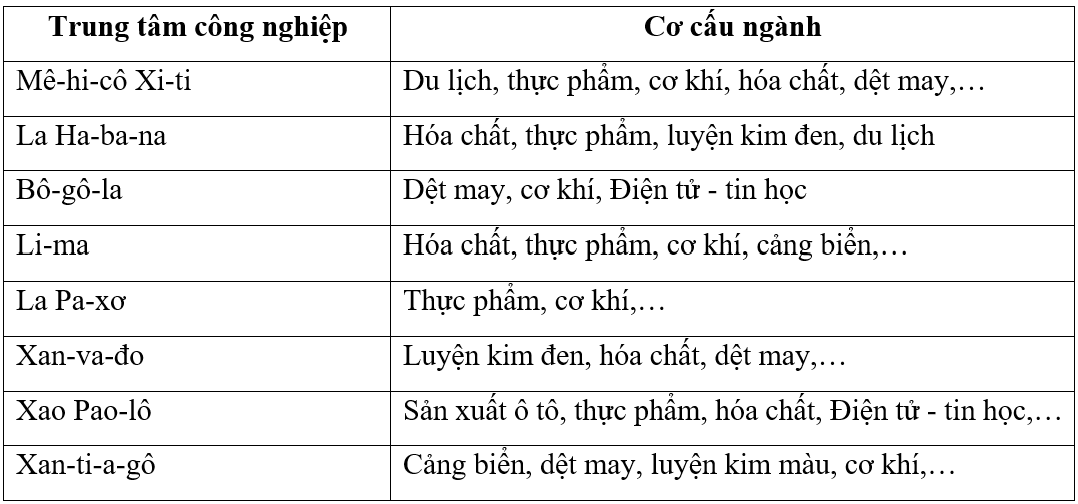 Dựa vào hình 7.3 trang 33 SGK, hãy kể tên mười trung tâm công nghiệp và xác định cơ cấu ngành của các trung tâm đó ở khu vực Mỹ La tinh. (ảnh 2)