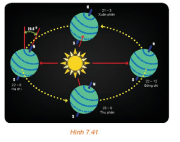 Tâm Trái Đất chuyển động quanh Mặt Trời theo quỹ đạo là một đường elip nhận tâm Mặt Trời làm tiêu điểm. Trong quá trình chuyển động, Trái Đất lại quay quanh trục Bắc Nam. Trục này có phương không đổi và luôn tạo với mặt phẳng chứa quỹ đạo một góc khoảng 66,5°.  (ảnh 1)