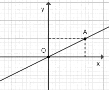 Vẽ đồ thị của các hàm số: y = 0,5x; y = −3x; y = x. (ảnh 1)