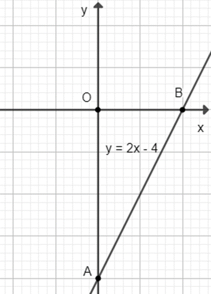 Cho hàm số bậc nhất y = ax – 4.  a) Tìm hệ số góc a biết rằng đồ thị hàm số đi qua điểm M(1; −2). (ảnh 1)