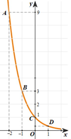 Lập bảng biến thiên và vẽ đồ thị hàm số y = 1/3 x (ảnh 2)