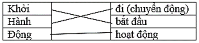 Tìm và nêu nghĩa của mỗi tiếng trong các từ khởi hành, hành động Nối đúng (ảnh 1)