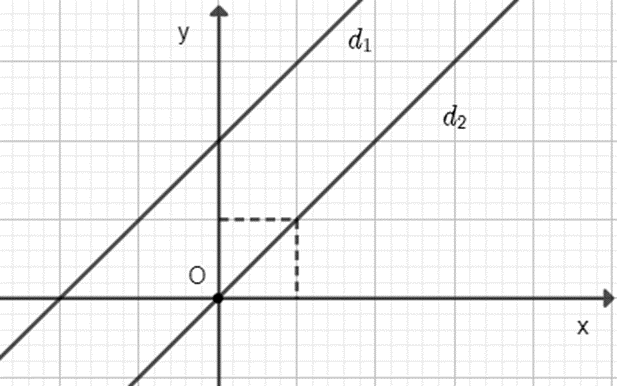 a) Vẽ đồ thị của hai hàm số y = x và y = x + 2 trên cùng một mặt phẳng tọa độ. b) Dùng thước đo góc để tìm góc tạo bởi hai đường thẳng y = x và y = x + 2 với trục Ox. (ảnh 1)