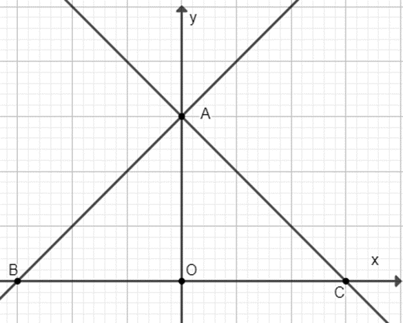 Cho hai hàm số y = x + 3, y = −x + 3 có đồ thị lần lượt là các đường thẳng d1 và d2. ) Bằng cách vẽ hình, tìm tọa độ giao điểm A của hai đường thẳng nói trên và tìm các giao điểm B, C lần lượt của d1 và d2 với trục Ox. (ảnh 1)