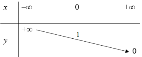 Lập bảng biến thiên và vẽ đồ thị hàm số y = 1/3 x (ảnh 1)