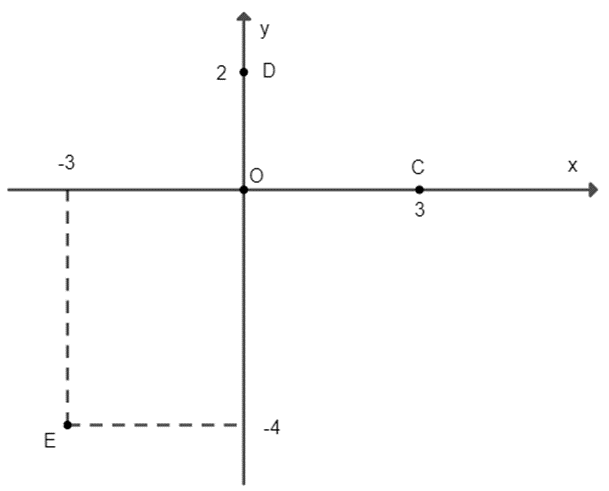 Vẽ một trục hệ tọa độ Oxy và đánh dấu các điểm C(3; 0), D(0; −2), E(−3; −4). (ảnh 1)