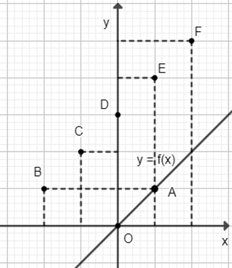 Trên cùng một mặt phẳng tọa độ, vẽ đồ thị hàm số y = f(x) và biều diễn các điểm có tọa độ thỏa mãn hàm số y = g(x) có trong bảng trên. (ảnh 1)