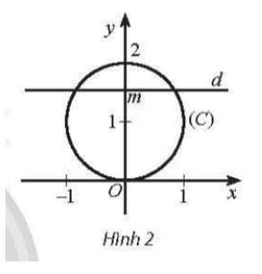 Trong mặt phẳng tọa độ Oxy, cho đường tròn (C): x^2 + (y ‒ 1)^2 = 1. Với mỗi số thực m, gọi Q(m) là số giao điểm của đường thẳng d: y = m với đường tròn (C). Viết công thức xác định hàm số y = Q(m). Hàm số này không liên tục tại các điểm nào?   (ảnh 1)