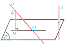 Cho đường thẳng ∆ vuông góc với mặt phẳng (P). Khi đó, với một đường thẳng a bất kì, góc giữa a và (P) có mối quan hệ gì với góc giữa a và ∆? (ảnh 2)