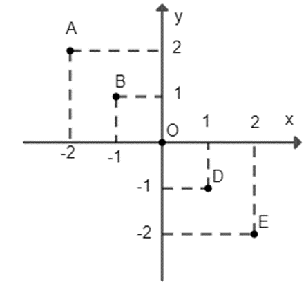 Vẽ đồ thị của hàm số y = f(x) cho bằng bảng sau: x −2 1 0 1 2 y 2 1 0 −1 −2 (ảnh 1)