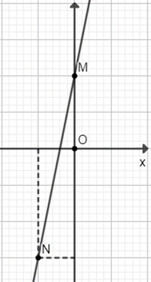 Vẽ đồ thị của hàm số sau: y = 5x + 2; (ảnh 1)