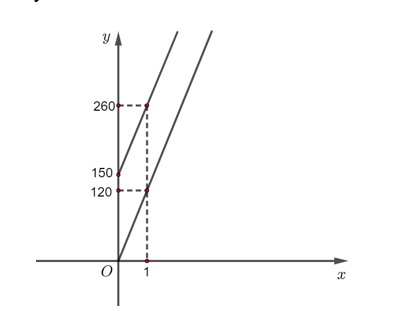 d) Vẽ đồ thị của hai hàm số nhận được ở câu a trên cùng một hệ trục tọa độ. Từ đó hãy cho biết (ảnh 1)