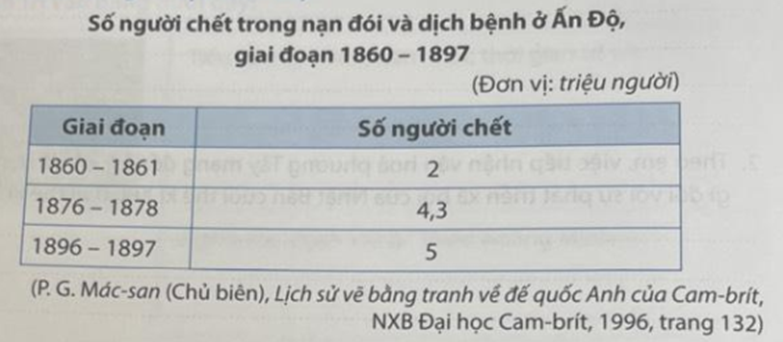 Em hãy vẽ biểu đồ thể hiện số người chết trong nạn đói và dịch bệnh ở Ấn Độ giai đoạn  (ảnh 1)