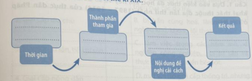 Hoàn thành sơ đồ dưới đây về những đặc điểm chính của trào lưu cải cách ở Việt Nam  (ảnh 1)