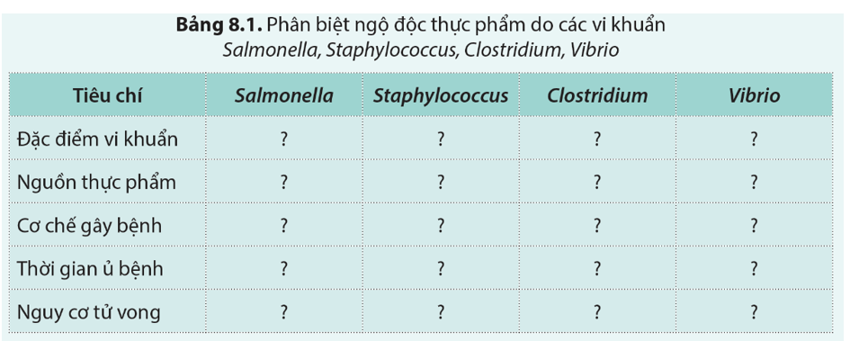Phân biệt ngộ độc thực phẩm do các vi khuẩn Salmonella, Staphylococcus, Clostridium, Vibrio theo gợi ý ở bảng 8.1. (ảnh 1)