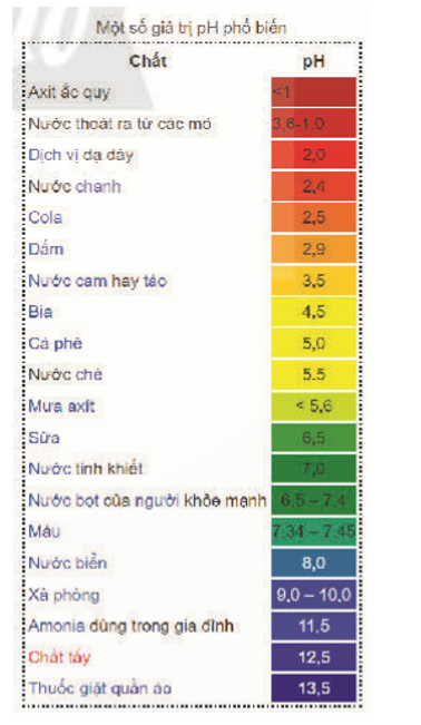 Hình 1 cho biết độ pH của một số dung dịch thông dụng. Tính pH và nồng độ [H+] tương ứng của các dung dịch sau: (ảnh 1)