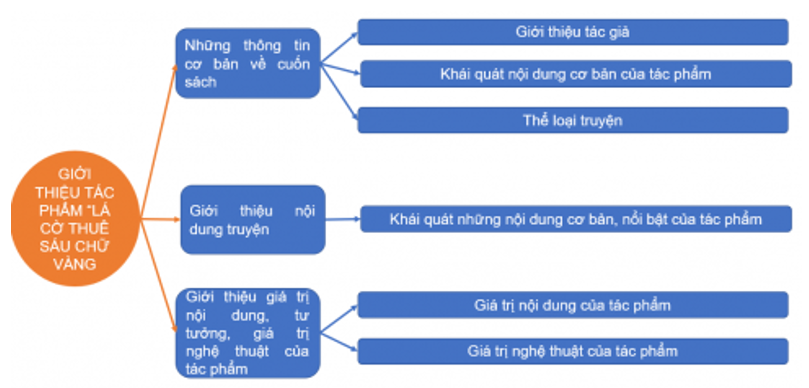 Hãy vẽ sơ đồ tư duy để thể hiện ý chính và thông tin cụ thể làm rõ cho ý chính đó của mỗi phần trong văn bản. (ảnh 1)