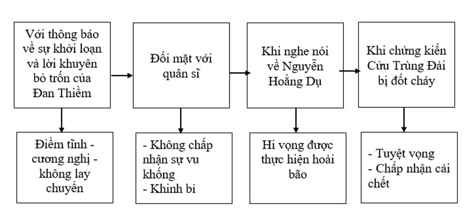 Phân tích diễn biến tâm trạng của Vũ Như Tô trong đoạn trích. Từ đây, em hiểu gì về bi kịch của Vũ Như Tô? (ảnh 1)