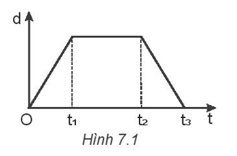 Theo đồ thị ở Hình 7.1, vật chuyển động thẳng đều trong khoảng thời gian A. từ 0 đến t2 B. từ t1 đến t2. C. từ 0 đến t1, và từ t2 đến t3. D. từ 0 đến t3. (ảnh 1)