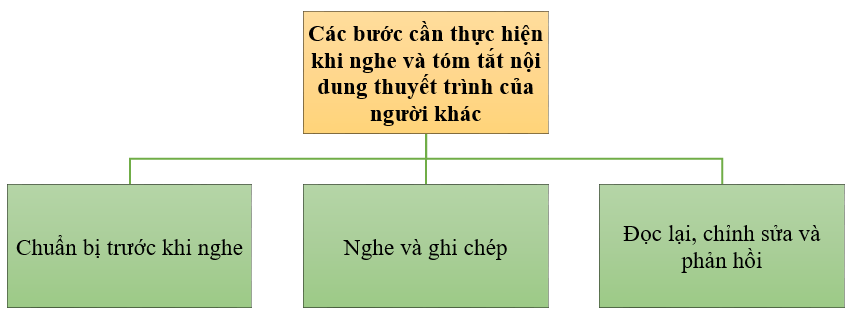 Vẽ sơ đồ tóm tắt các bước cần thực hiện khi nghe và tóm tắt nội dung thuyết trình của người khác. (ảnh 1)