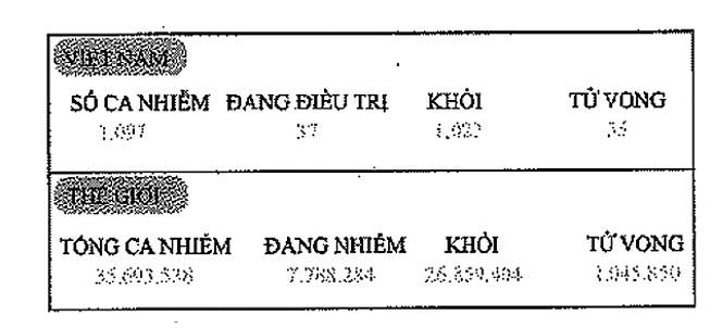 Tỉ lệ người đang điều trị tại Việt Nam chiếm bao nhiêu phần trăm? (ảnh 1)