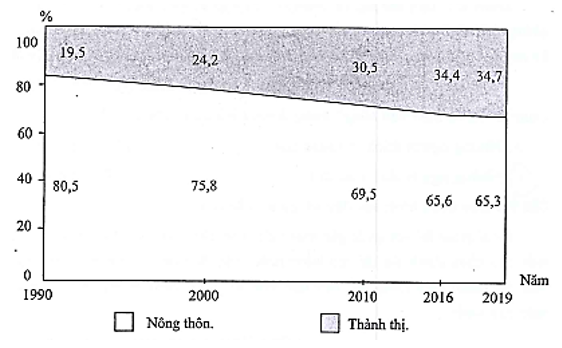 Cho biểu đồ về dân số thành thị và nông thôn nước ta giai đoạn 1990 – 2019.   (Nguồn. Niên giảm thông kê Việt Nam 2019, NXB Thống kê, 2020) Biểu đồ trên thể hiện nội dung nào sau đây? A. Tốc độ tăng trưởng dân số thành thị và nông thôn nước ta, giai đoạn 1990 - 2019.  B. Sự chuyển dịch cơ cấu dân số thành thị và nông thôn nước ta, giai đoạn 1990 - 2019. C. Tình hình gia tăng dân số thành thị và nông thôn nước ta, giai đoạn 1990 – 2019.  D. Quy mô, cơ cấu dân số thành thị và nông thôn nước ta, giai đoạn 1990 - 2019. (ảnh 1)