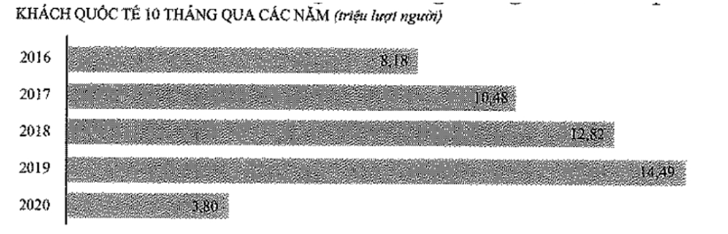 Trung bình số lượt khách quốc tế đến nước ta trong 10 tháng từ năm 2016 đến năm 2020 là bao nhiêu? (ảnh 1)
