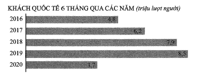 Trung bình số lượt khách quốc tế đến nước ta trong 6 tháng từ năm 2016 đến năm 2020 là bao nhiêu? (ảnh 1)