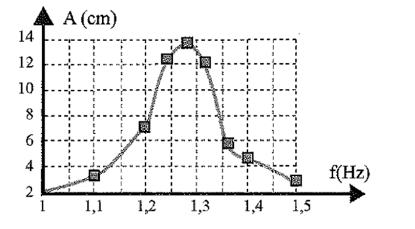 Khảo sát thực nghiệm một con lắc đơn có chiều dài dây treo là l tại nơi có gia tốc trọng trường (ảnh 1)