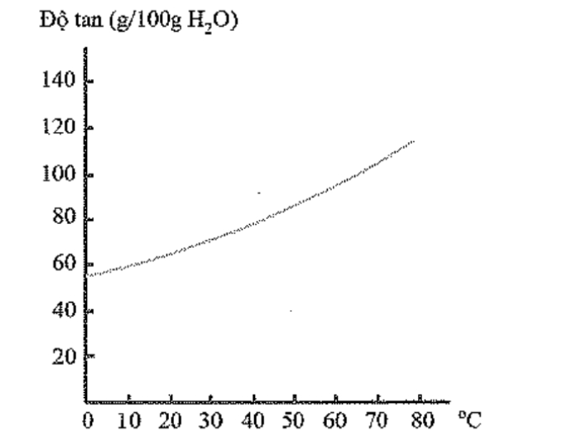 Đồ thị hình bên biểu diễn mối quan hệ giữa nhiệt độ và độ tan của chất X. Chất X là (ảnh 1)