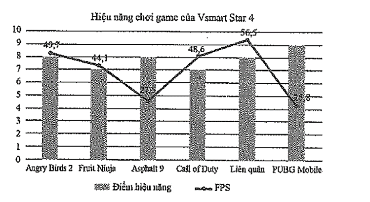 Chỉ số FPS trung bình khi dùng Vsmart Star 4 chơi 6 game trên là (ảnh 1)